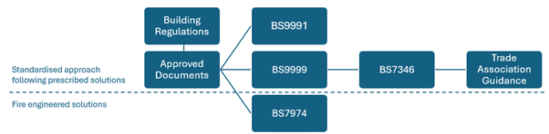 Flowchart with Building Regulations branching into Approved Documents, BS9991, and BS9999. BS9991 and BS9999 link to BS7974. BS9991 and BS9999 also connect to BS7346, leading to Trade Association Guidance.