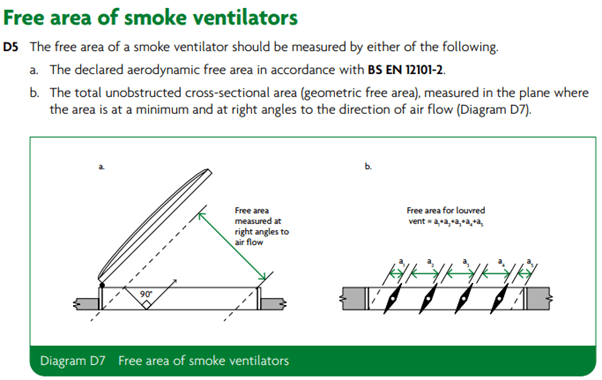 Diagram illustrating the measurement methods for the free area of smoke ventilators, including declared aerodynamic free area and unobstructed cross-sectional area, as per BS EN 12101-2.