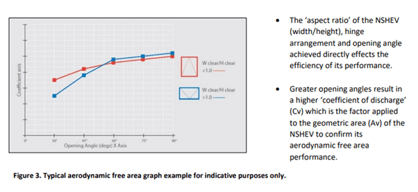 Graph compares the performance of two NSHEV aspect ratios, highlighting that greater opening angles lead to higher coefficients of discharge, enhancing aerodynamic free area. Caption: "Typical aerodynamic free area graph for indicative purposes only.