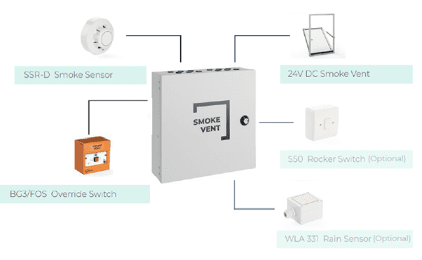 Diagram of a smoke vent system, featuring a central smoke vent controller connected to a smoke sensor, 24V DC smoke vent, override switch, rocker switch (optional), and rain sensor (optional).