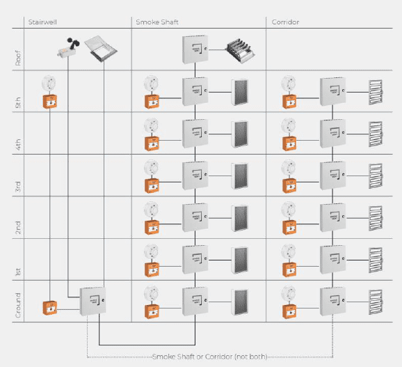 Diagram of a building's emergency smoke control system across five floors, showing components like fans, detectors, and control panels in the stairwell, smoke shaft, and corridor areas.