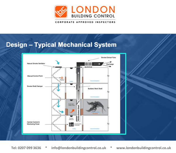 Schematic of a typical mechanical system for fire and smoke control, featuring ducts, ventilators, control panels, and exhaust fans. The image is branded with London Building Control's logo and contact details.