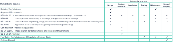 A table listing standards and guidance with columns for various primary focus areas, indicating which standards apply to each focus area with check marks.