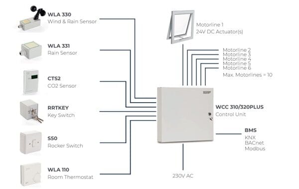 Ultimate Guide To Window Actuators Automation Natural Ventilation