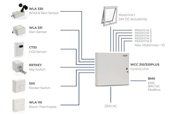 Diagram of a building management system with various sensors and switches connected to a control unit, featuring devices like WLA 330, WLA 331, CTS2, RRTKEY, S50, and WLA 110. Includes actuator outputs such as window actuators for enhanced automation.