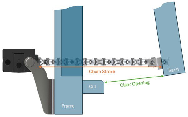 Diagram showing a window actuator with a chain stroke and its relevance to the opening distance achieved relative the window frame and cill