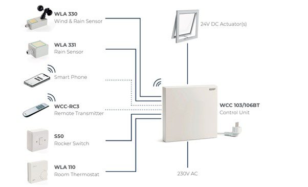 Diagram illustrating a window actuator control unit linked to various sensors and devices, such as wind and rain sensors, a thermostat, remote transmitter, window actuators, and rocker switch.