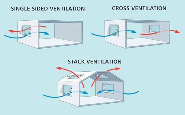Diagram depicting single-sided, cross, and stack ventilation with arrows indicating airflow through windows, enhanced by window actuators for optimized operation.