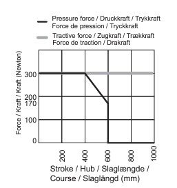 Graph illustrating the decreasing pressure force of a window actuator as chain stroke increases